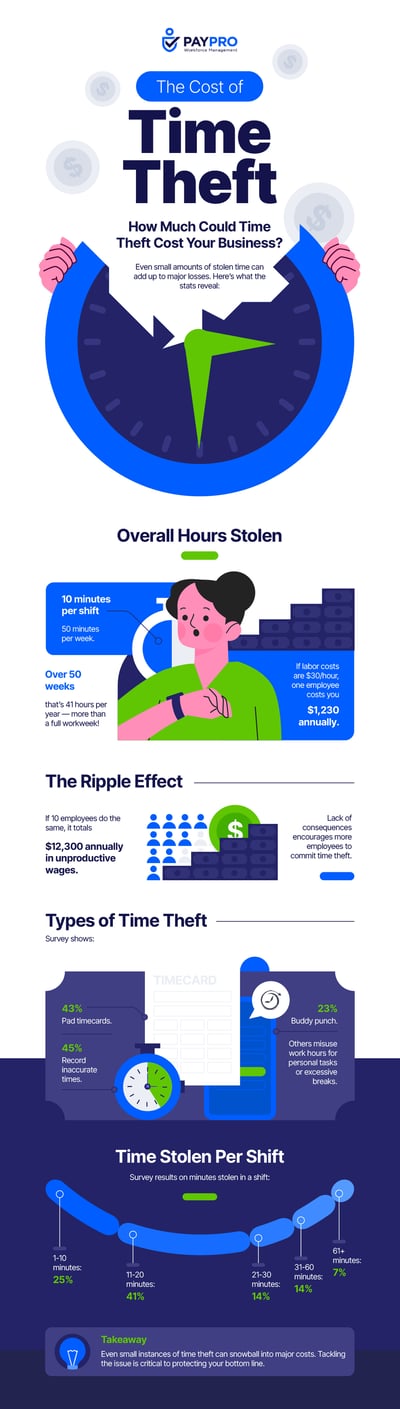 The Cost of Time Theft